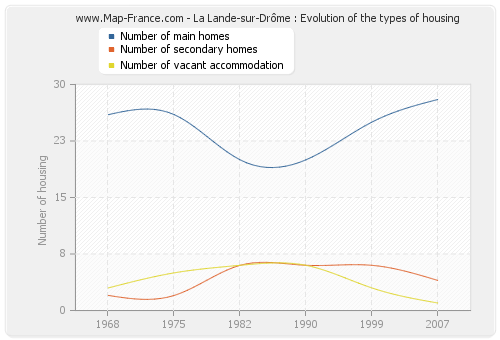 La Lande-sur-Drôme : Evolution of the types of housing